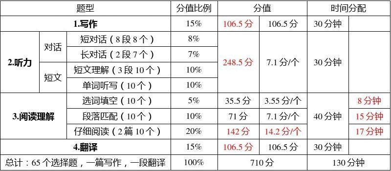 六級(jí)各個(gè)題型的具體分?jǐn)?shù)-六級(jí)各個(gè)題型的具體分?jǐn)?shù)及格