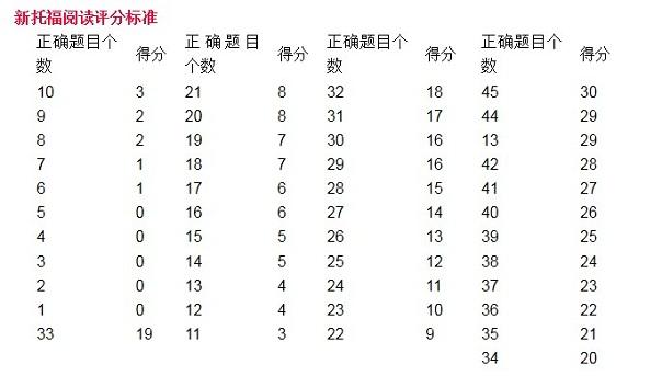 托福算分-托福算分方法