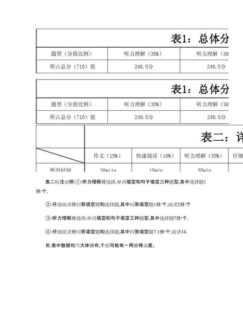 六級(jí)分值分布-六級(jí)每題分?jǐn)?shù)分配明細(xì)