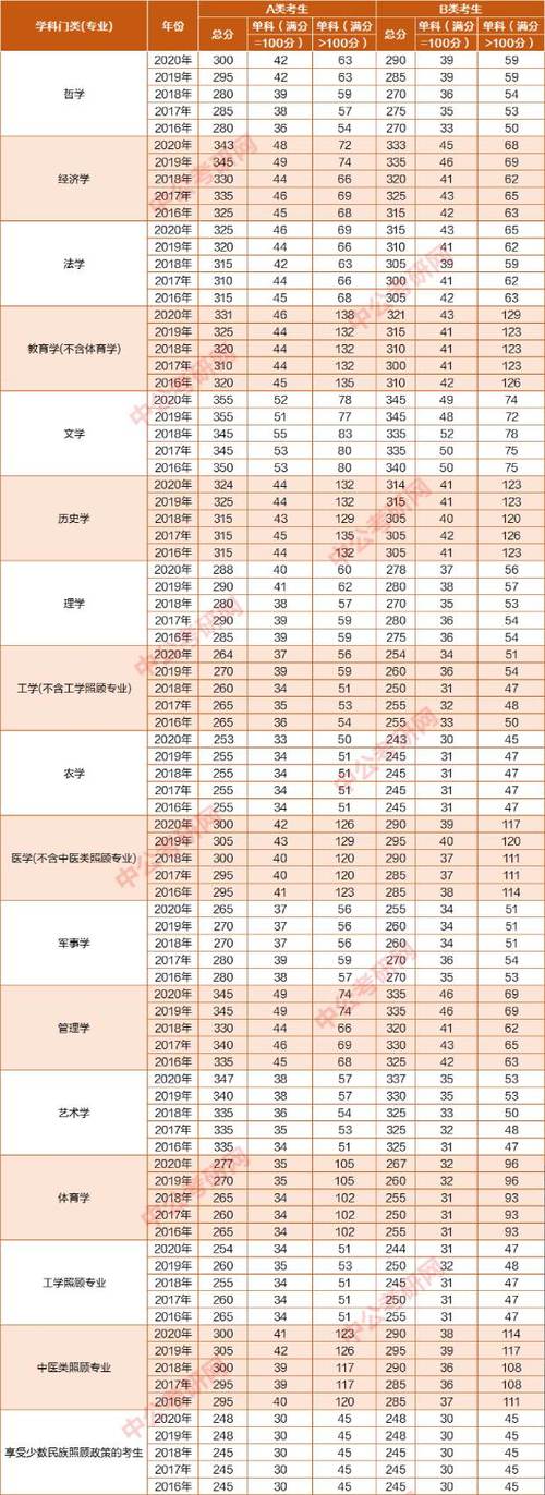 2016考研國家線預(yù)測-2016考研國家線公布