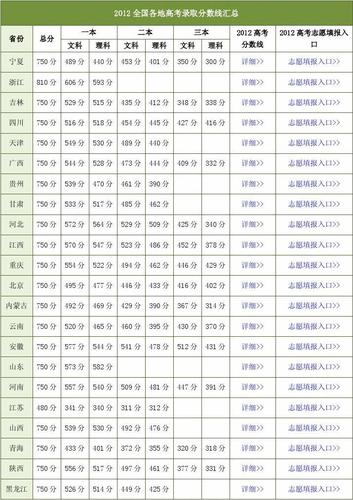 高考2012分?jǐn)?shù)線-高考分?jǐn)?shù)線 2012