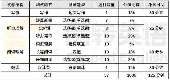 四級英語考試時(shí)間-四級英語考試時(shí)間2024