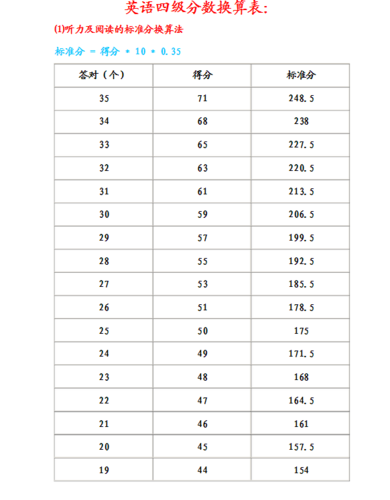 英語四級分?jǐn)?shù)計(jì)算-英語四級分?jǐn)?shù)計(jì)算方法