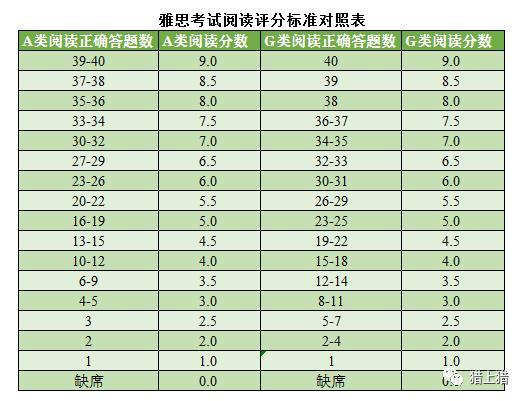 雅思分?jǐn)?shù)-雅思分?jǐn)?shù)對(duì)照表