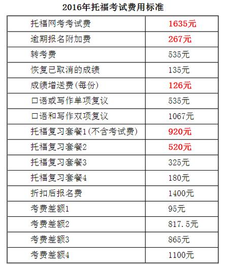 托福考試報名費用-托?？荚噲竺M用多少鈿