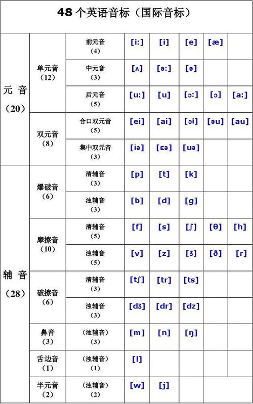 零基礎(chǔ)英語學(xué)習(xí)-零基礎(chǔ)英語學(xué)習(xí)音標(biāo)