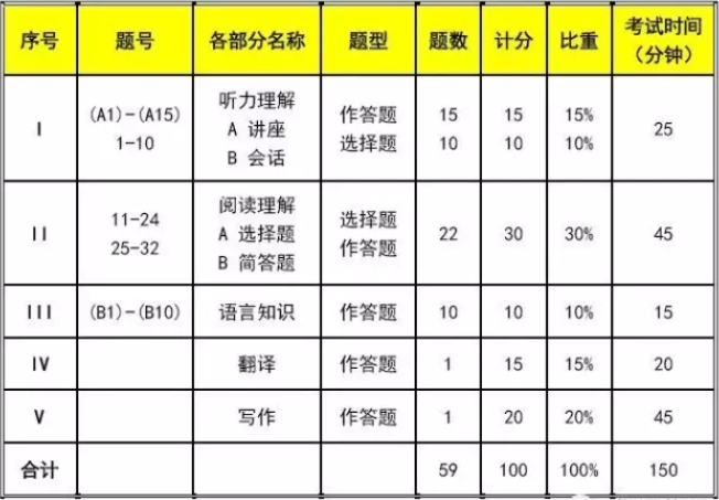 專八成績-專八成績啥時候出來