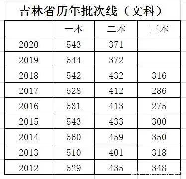 2012投檔線-2012投檔線 吉林省